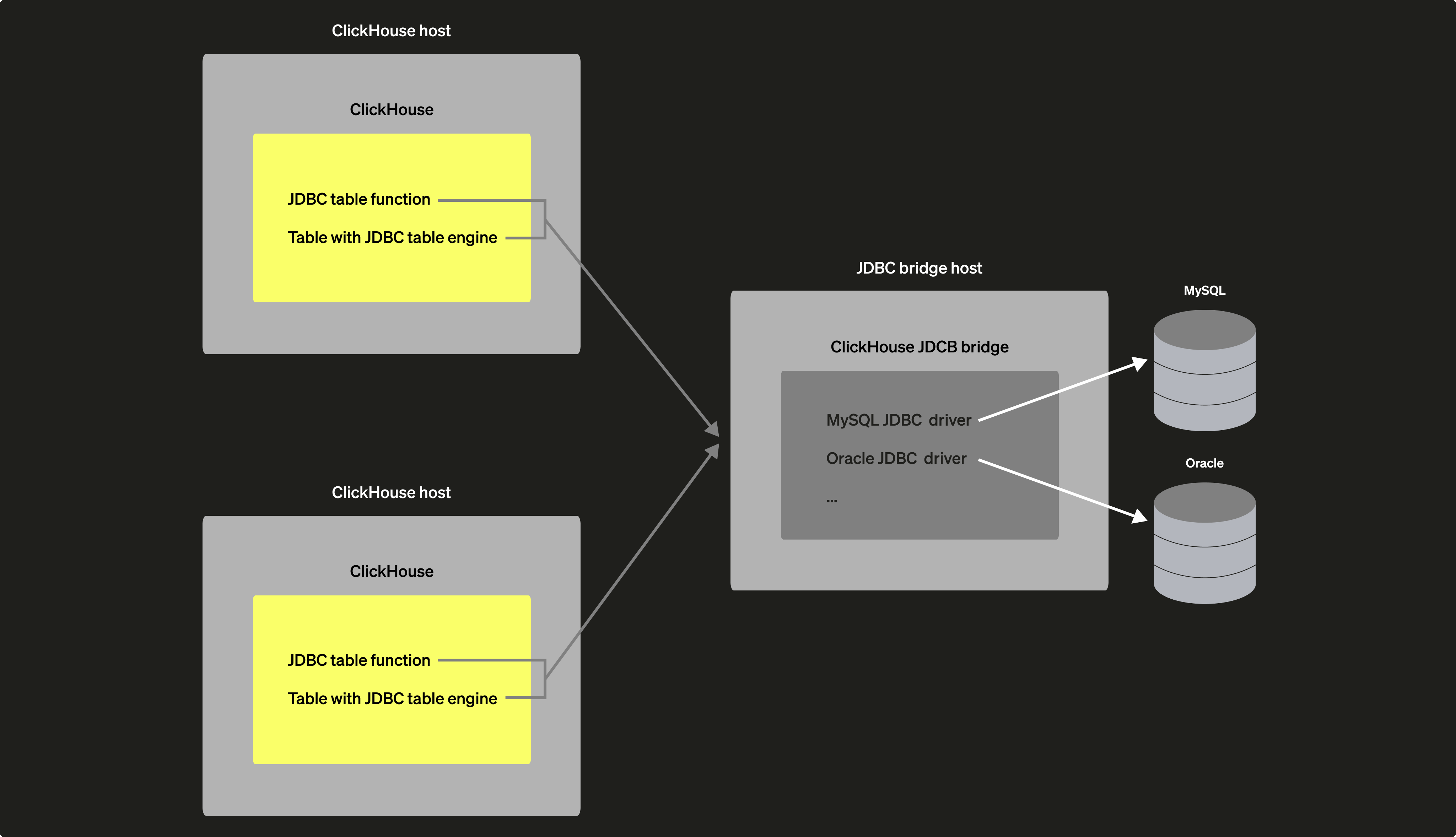 ClickHouse JDBC Bridge 外部部署示意图