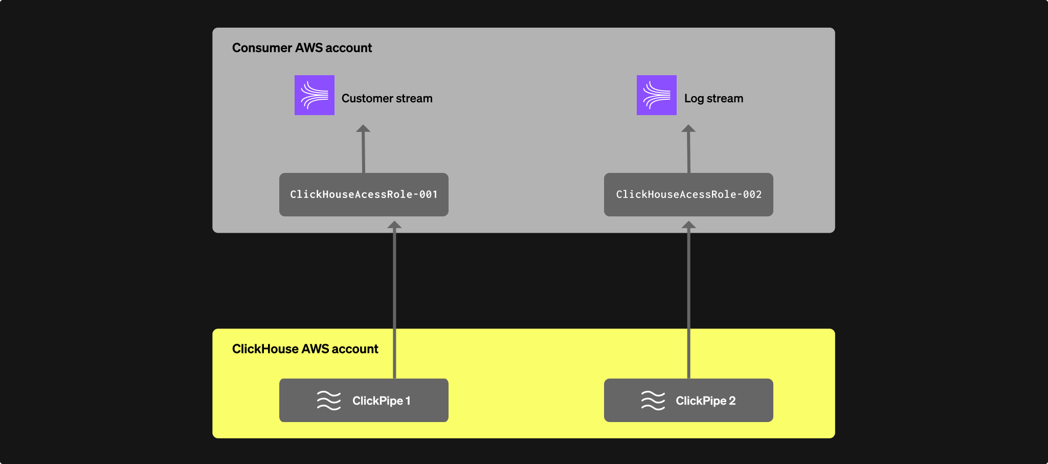 安全访问 Kinesis