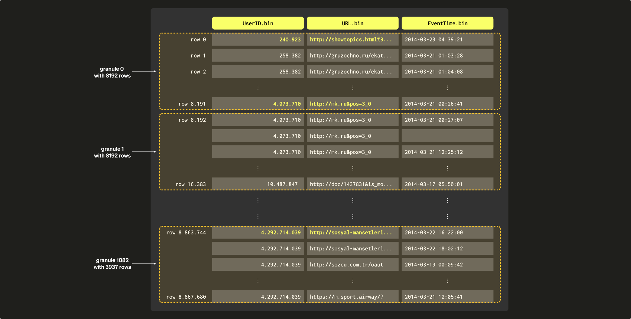 Sparse Primary Indices 02