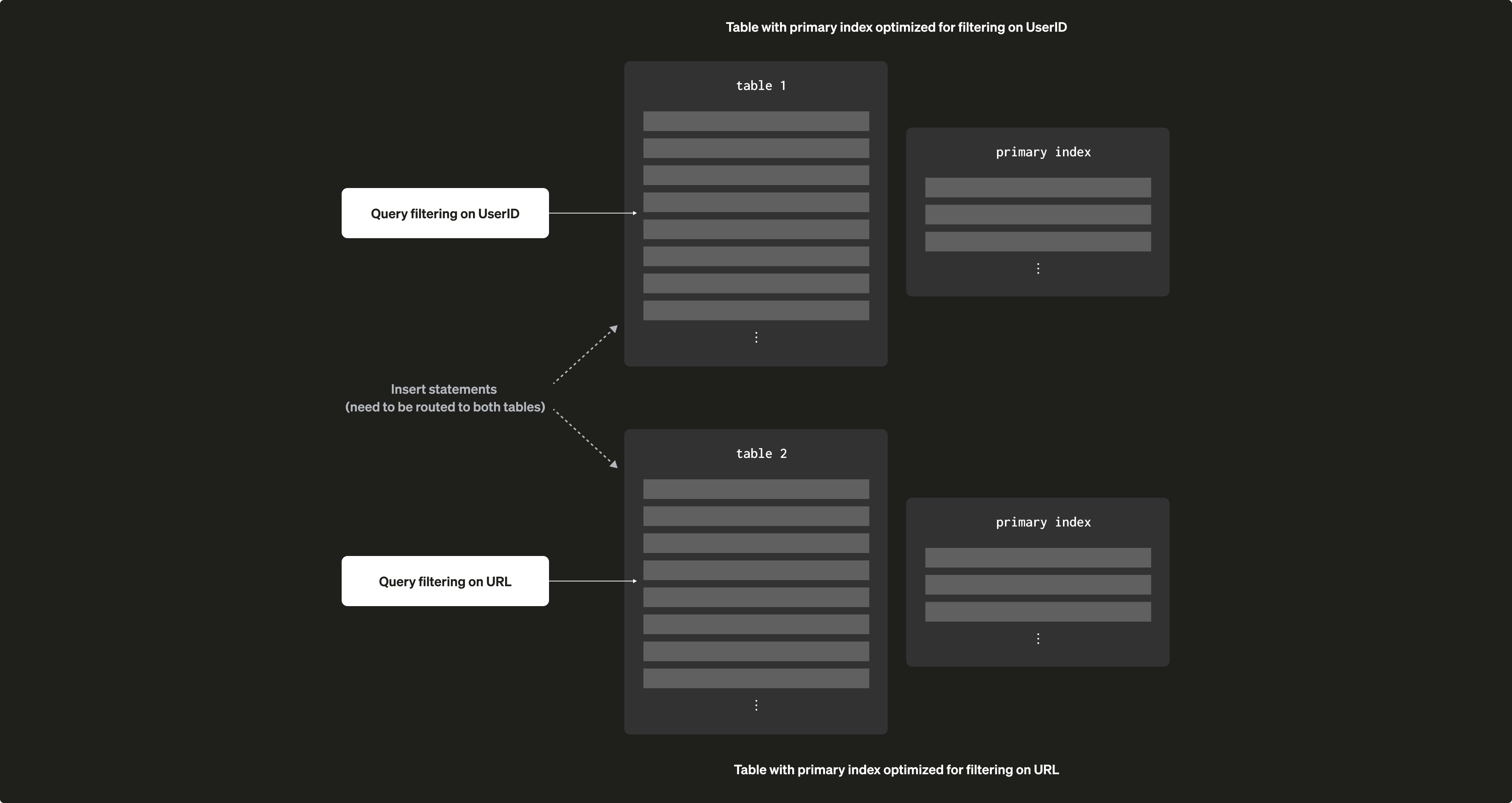 Sparse Primary Indices 09a