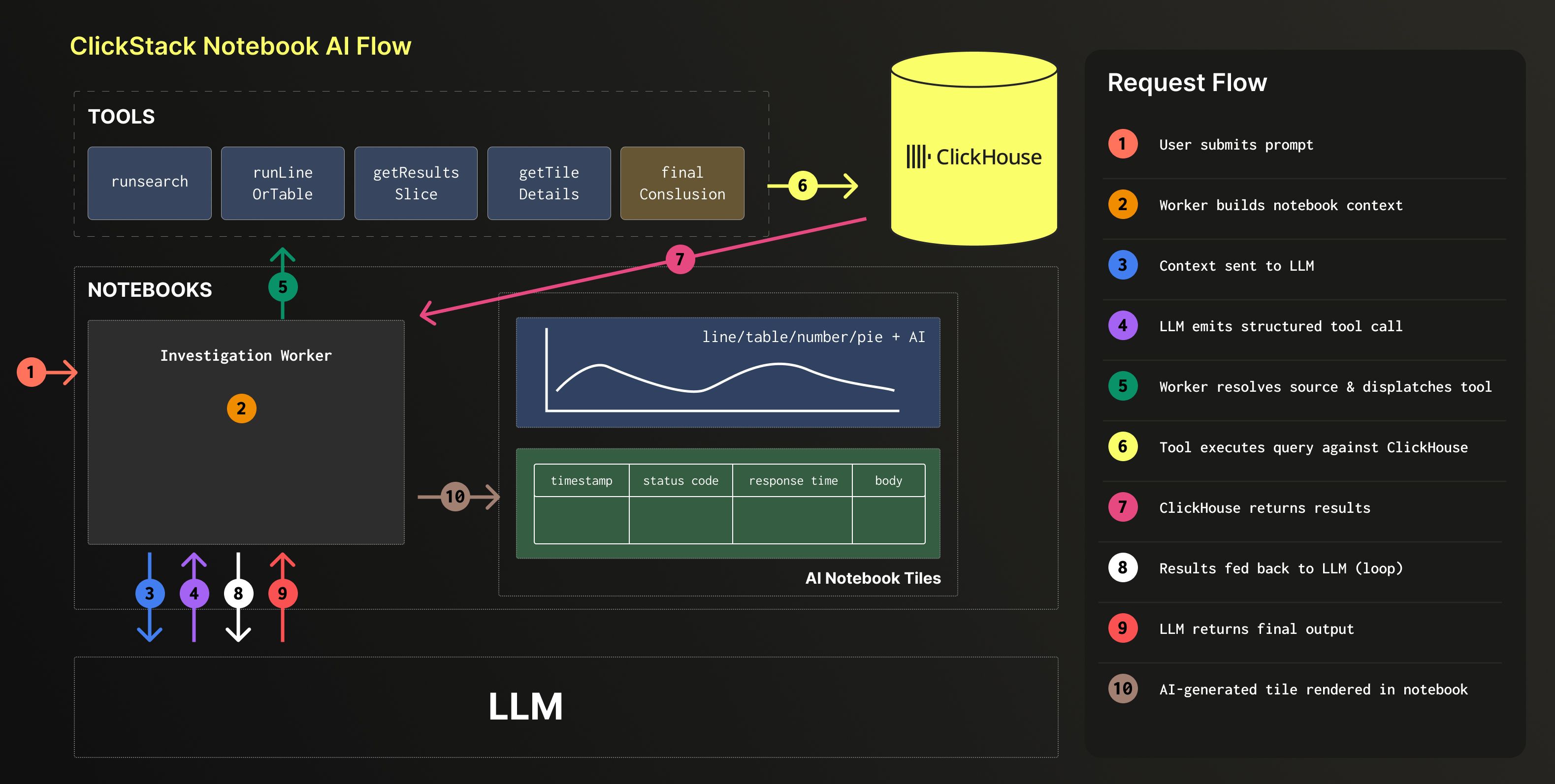 Diagram showing the ClickStack Notebook AI flow, with tools (runSearch, runTime DrTable, getResults Slice, getFile Details, final Conclusion) feeding into ClickHouse, and the numbered request flow from user prompt through LLM to rendered notebook tile