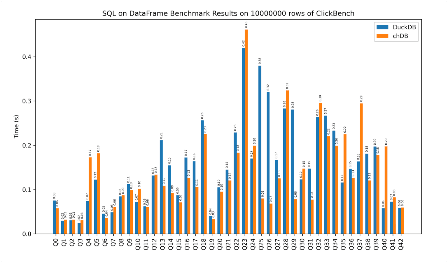 8_SQL on Dataframe benchmak results after improvements (1).png