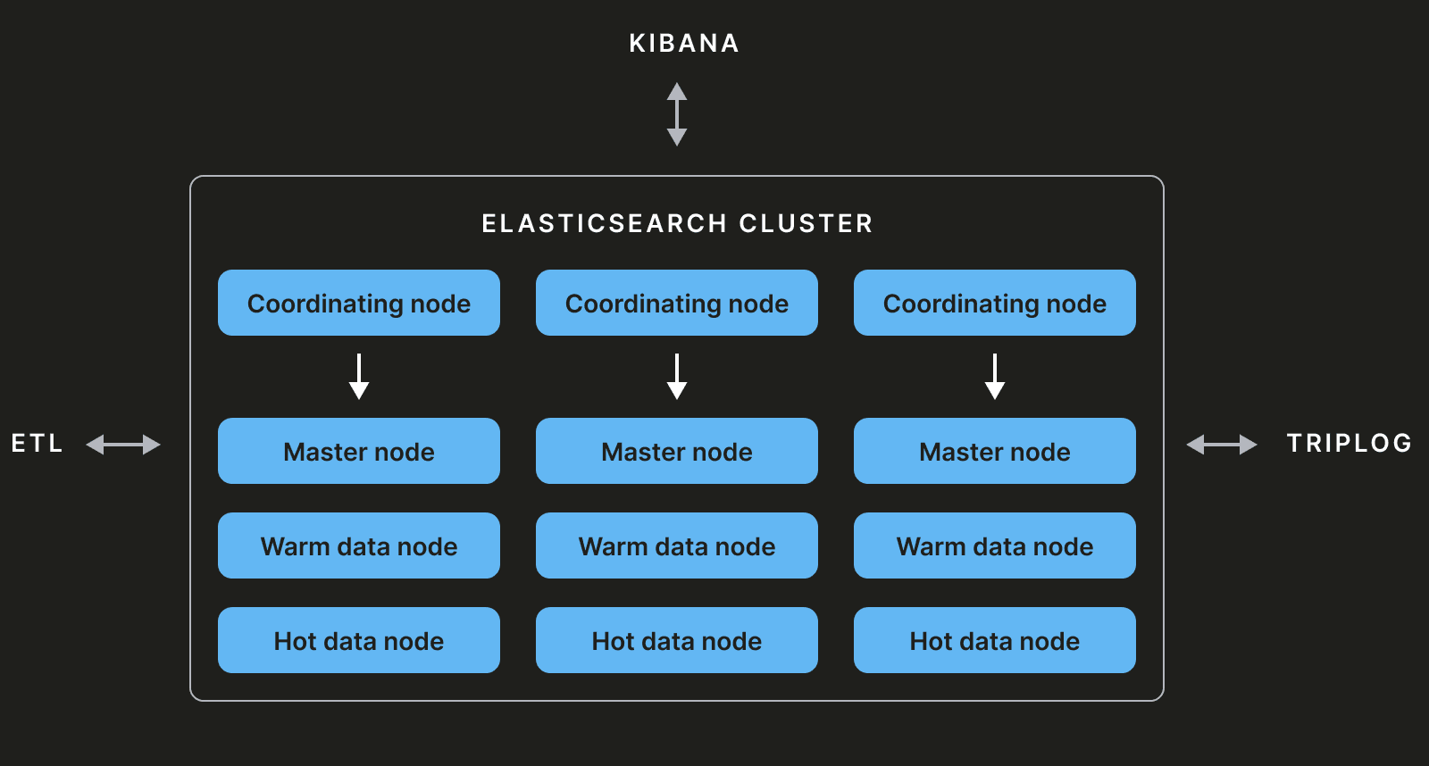 Coordinator nodes.png