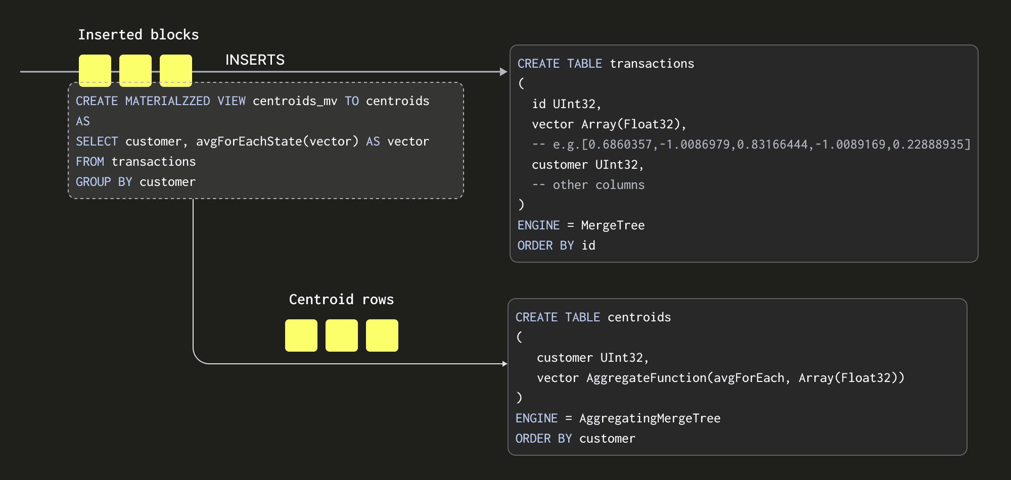 Incremental computing centroids with MV.png