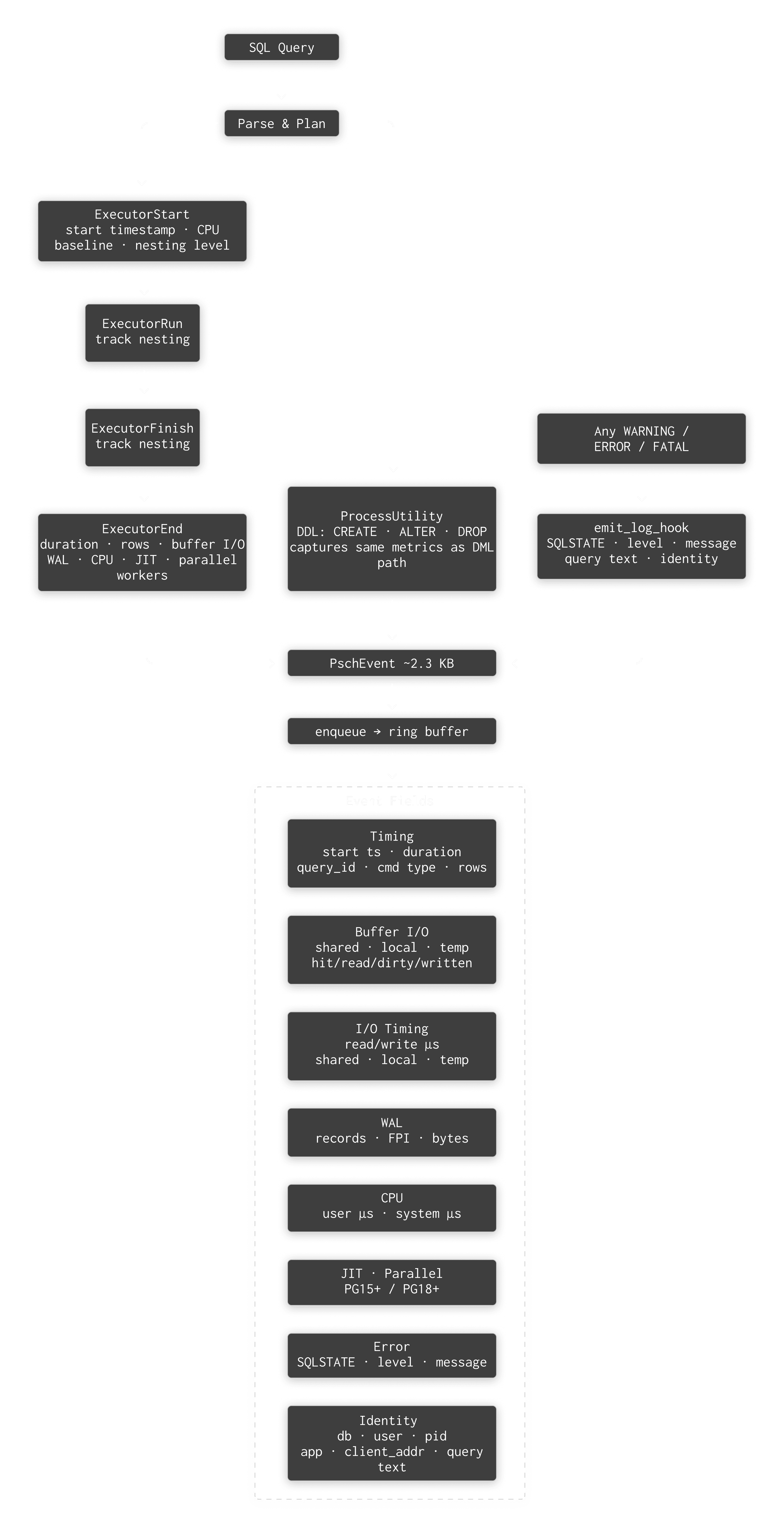 pg_stat_ch postgres hooks