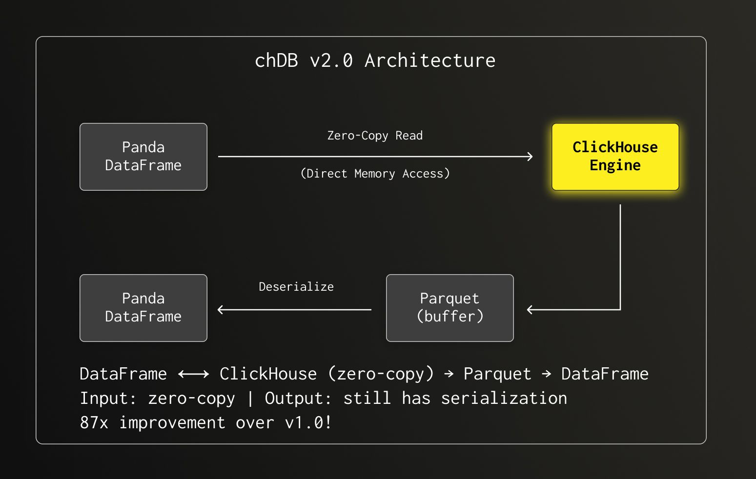 The Journey to Zero-Copy_ How chDB Became the Fastest SQL Engine on Pandas DataFrame #1240-1.jpg