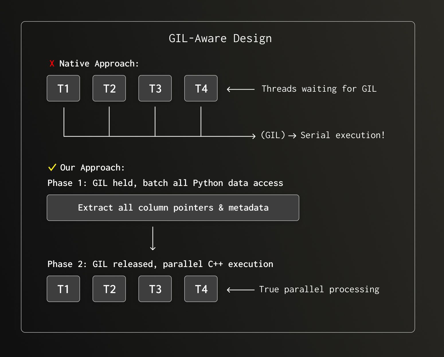 The Journey to Zero-Copy_ How chDB Became the Fastest SQL Engine on Pandas DataFrame #1240-3.jpg