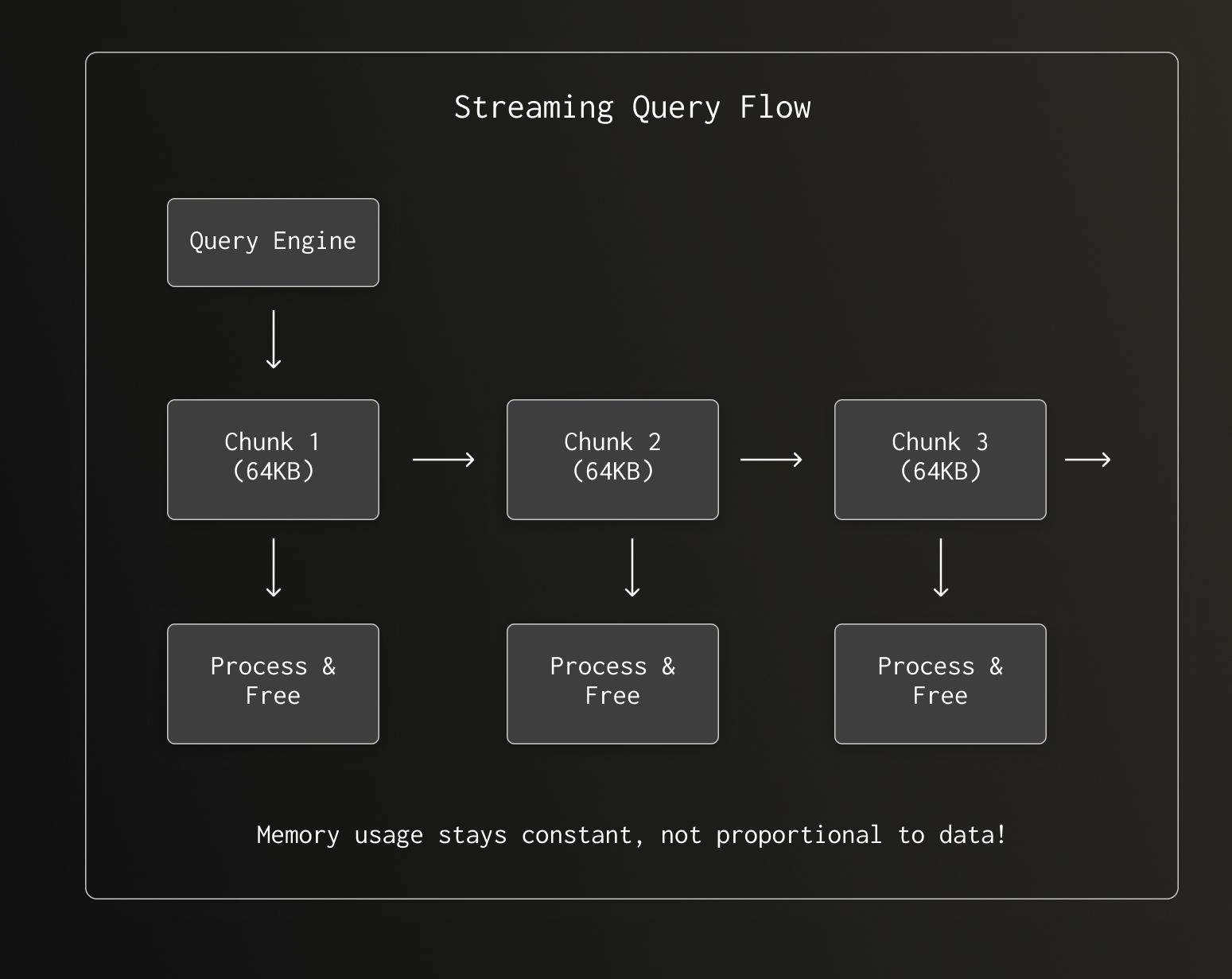 The Journey to Zero-Copy_ How chDB Became the Fastest SQL Engine on Pandas DataFrame #1240-5.jpg