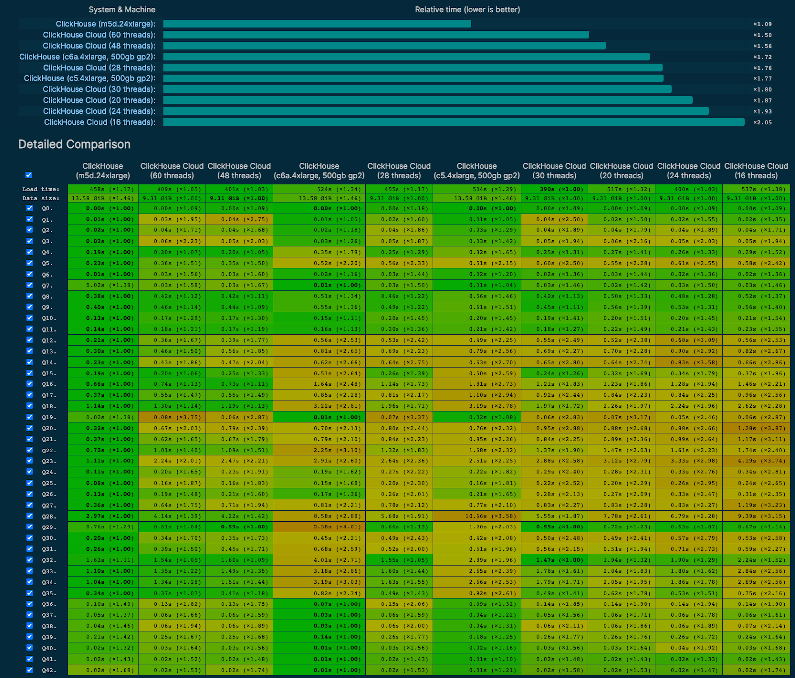 Benchmarks