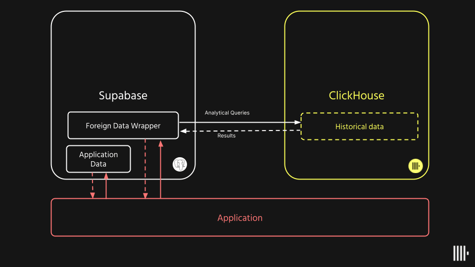 fdw_architecture_supabase_clickhouse.png