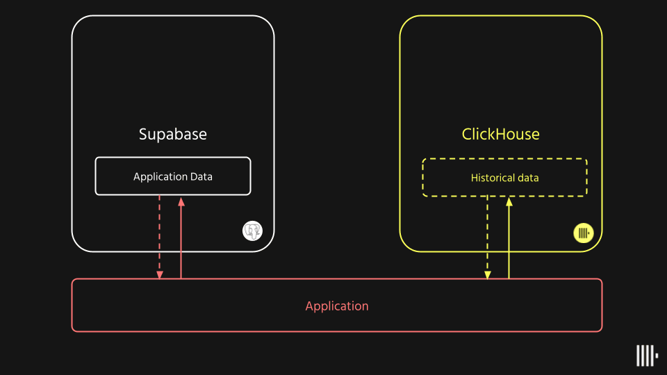 initial_architecture_supabase_clickhouse.png