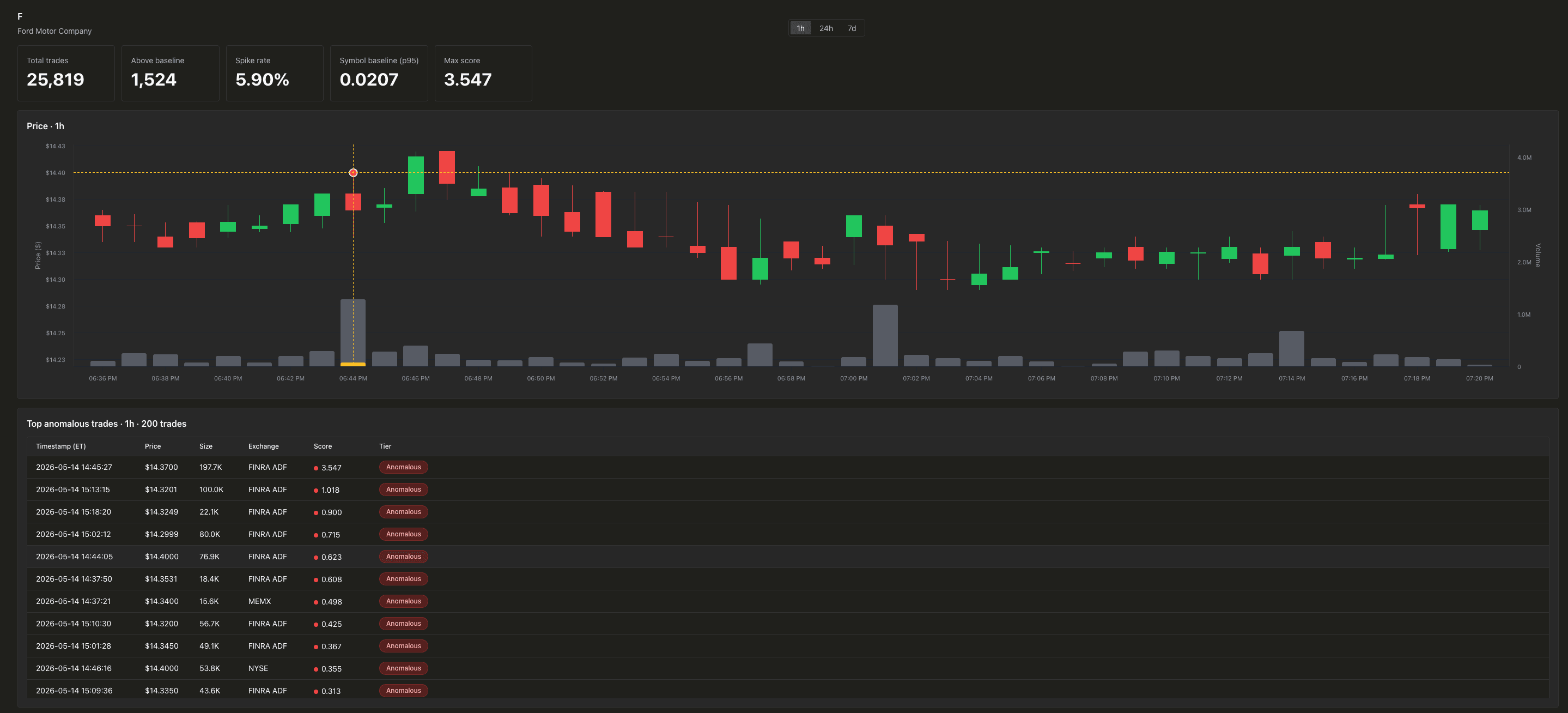 Symbol drilldown showing candlesticks with volume bars and a table of anomalous trades