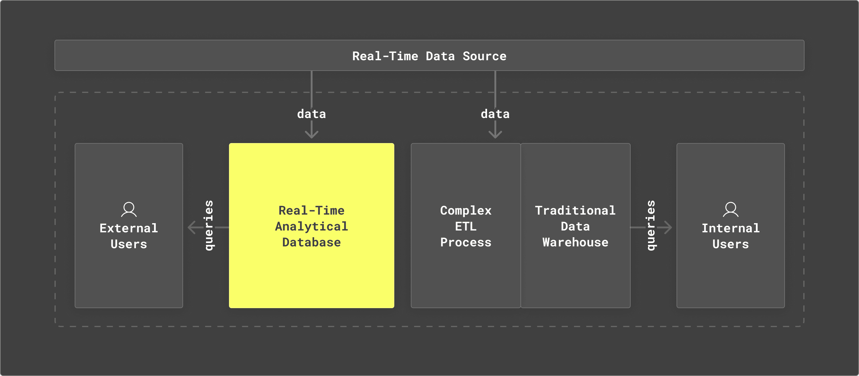 Modern data stack with high reliance on a traditional data warehouse